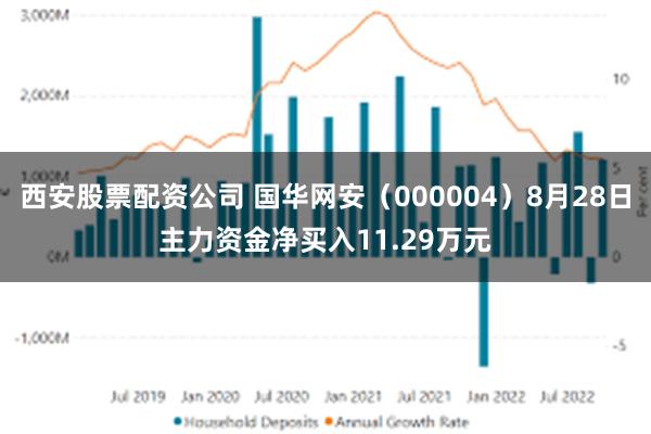 西安股票配资公司 国华网安（000004）8月28日主力资金净买入11.29万元