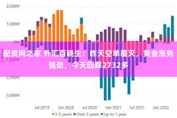 配资网之家 外汇百晓生：昨天空单覆灭，黄金涨势强劲，今天回踩2732多