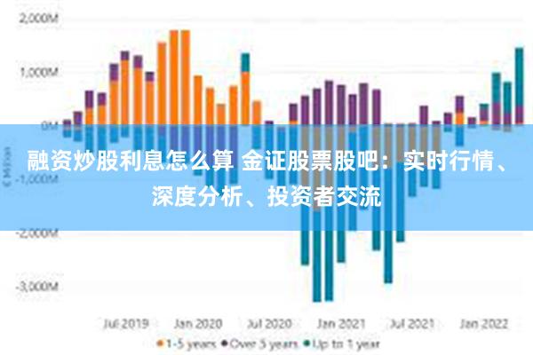 融资炒股利息怎么算 金证股票股吧：实时行情、深度分析、投资者交流